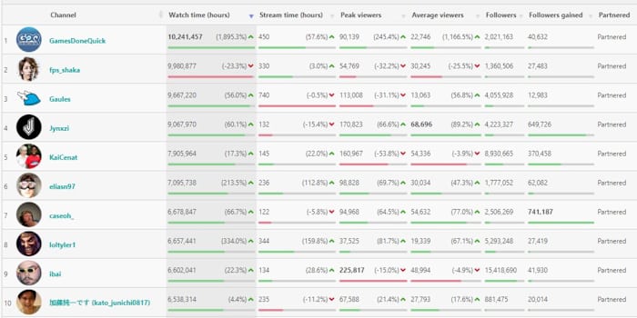 Top 10 Streamers Jan 2024